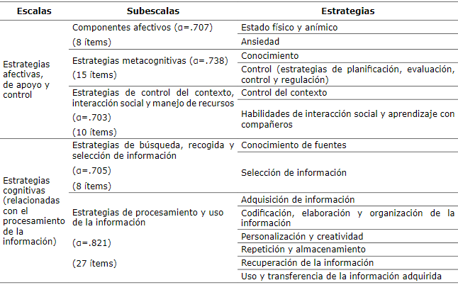 Estructura inicial e índice de consistencia interna del cuestionario de estrategias de aprendizaje para validar