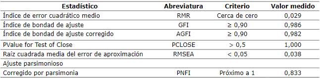 Estadísticos de bondad de ajuste, criterios de referencia y valores medidos. Estrategias de aprendizaje