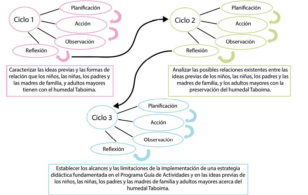 Espiral de ciclos (Carr y Kemmis) relacionados con los objetivos de esta investigación