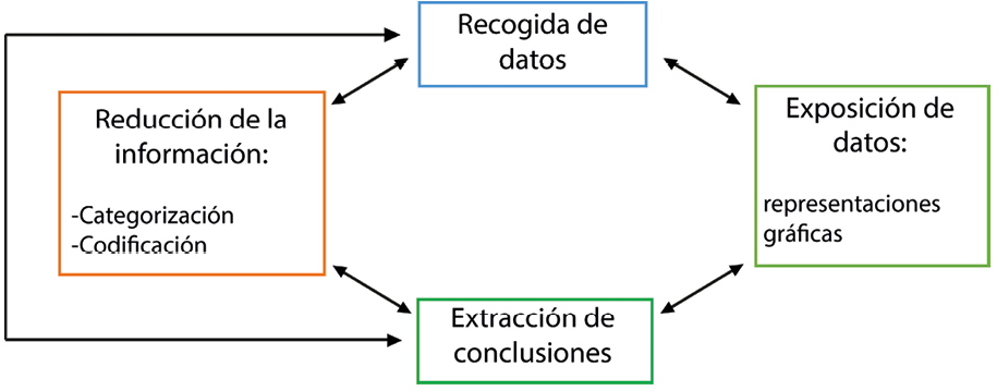 Fases del proceso de análisis de datos propuesto por Miles y Huberman (1994)