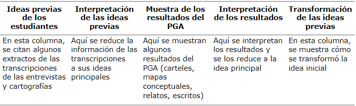 Muestra de la estructura del análisis de los resultados del PGA