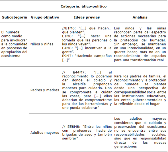 Análisis de ideas previas desde la categoría de ético-político