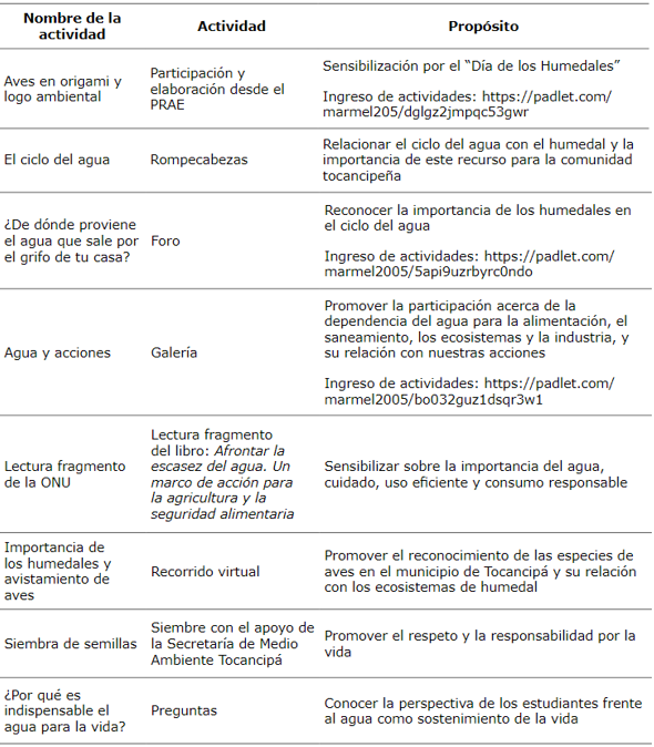 Descripción de actividades de iniciación