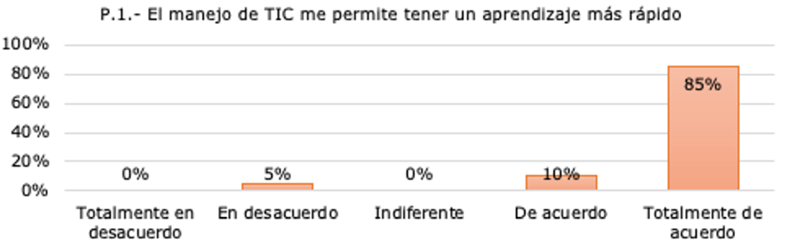 Pregunta número uno del cuestionario aplicado