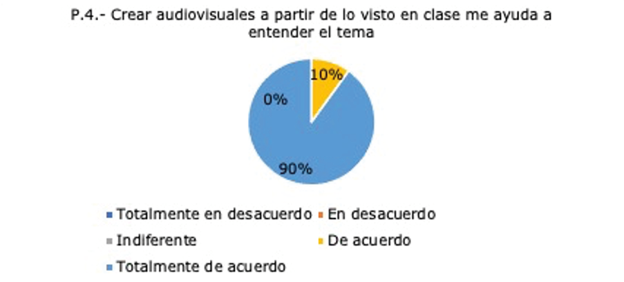 Pregunta número cuatro del cuestionario aplicado