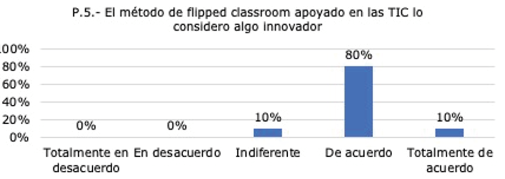 Pregunta número cinco del cuestionario aplicado
			