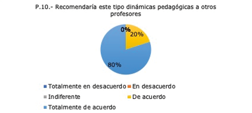 Pregunta número diez del cuestionario aplicado