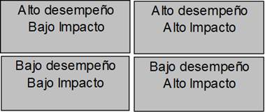 Matriz de evaluación Desempeño-Impacto