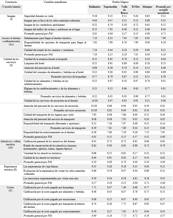 Valoración del desempeño de los constructos y sus variables manifiestas por Pueblo Mágico