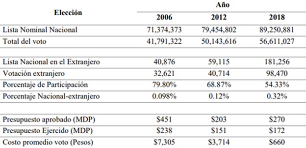 Resultados electorales del voto desde el extranjero en elecciones 
presidenciales en México de 2006, 2012 y 2018