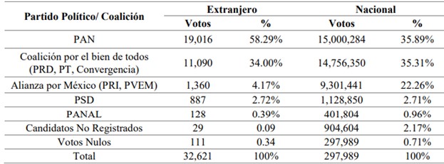 Resultados de la Elección de 2006