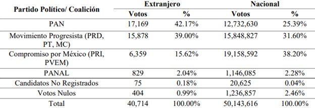 Resultados de la Elección de 2012