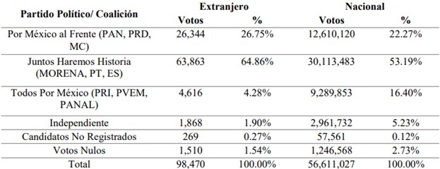 Resultados de la Elección de 2018