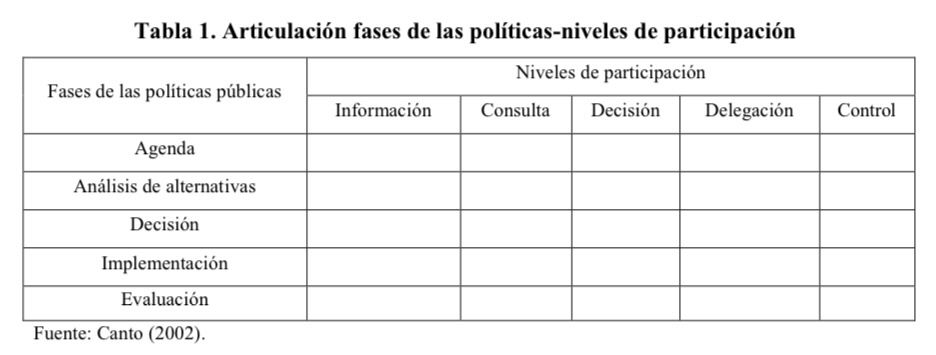 Articulación fases de las políticas-niveles de participación