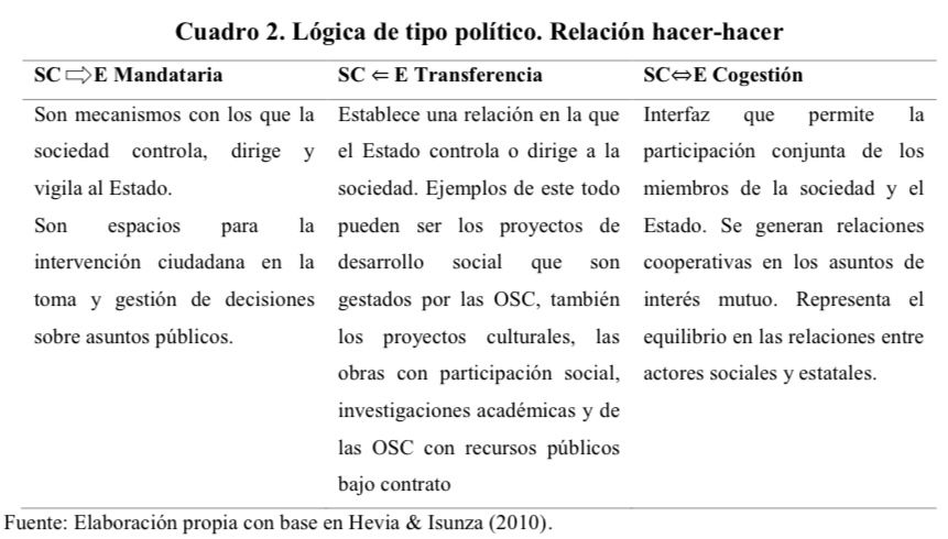 Lógica de tipo político. Relación hacer-hacer