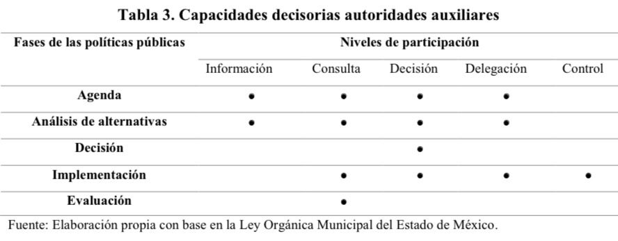  Capacidades decisorias autoridades auxiliares

 