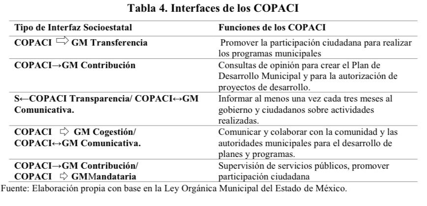 Interfaces de los COPACI

 