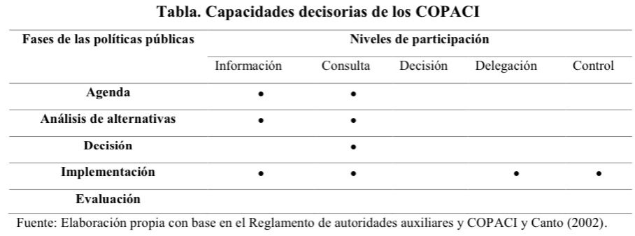 Capacidades decisorias de los COPACI