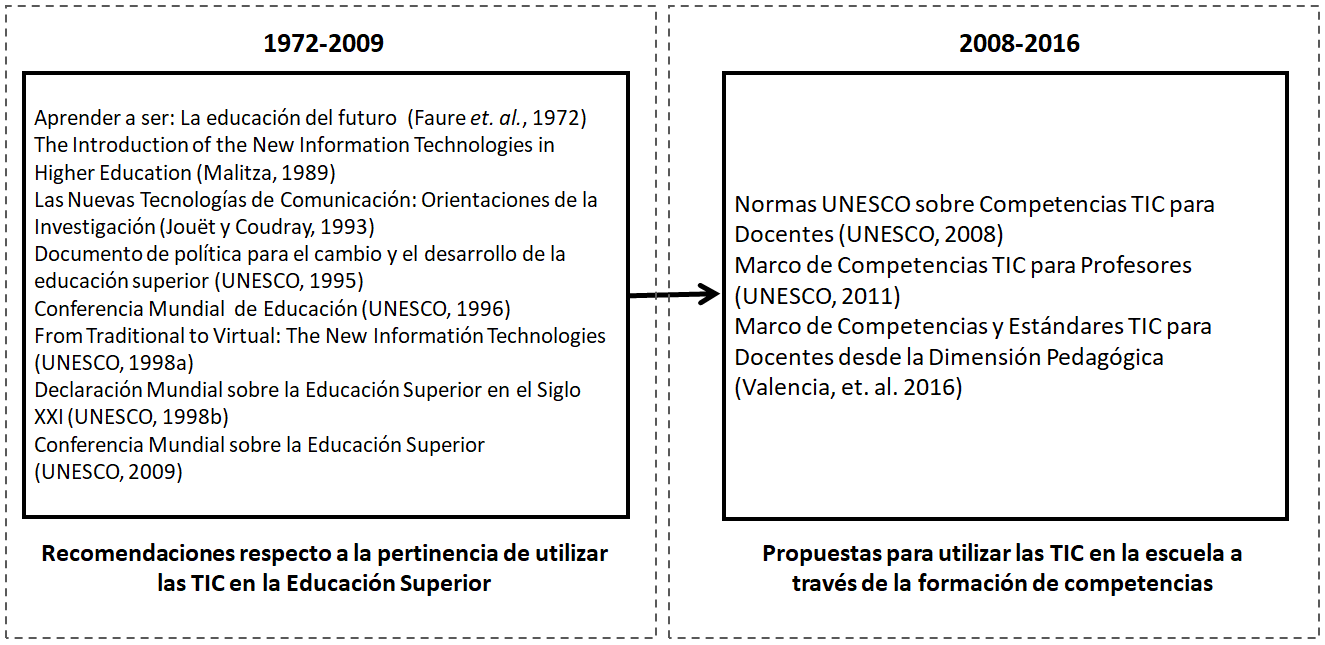 Recomendaciones y propuestas de la UNESCO
para incorporar las TIC en la Educación Superior