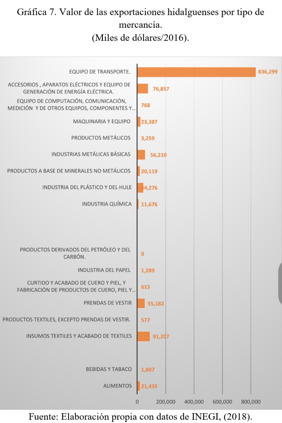 Valor de las
exportaciones hidalguenses por tipo de mercancía.  

(Miles de dólares/2016).