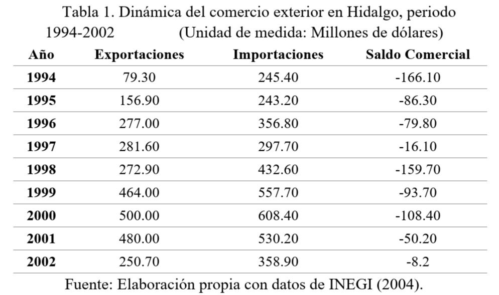 Tabla 1. Dinámica del comercio exterior en Hidalgo,
periodo 1994-2002 (Unidad
de medida: Millones de dólares)