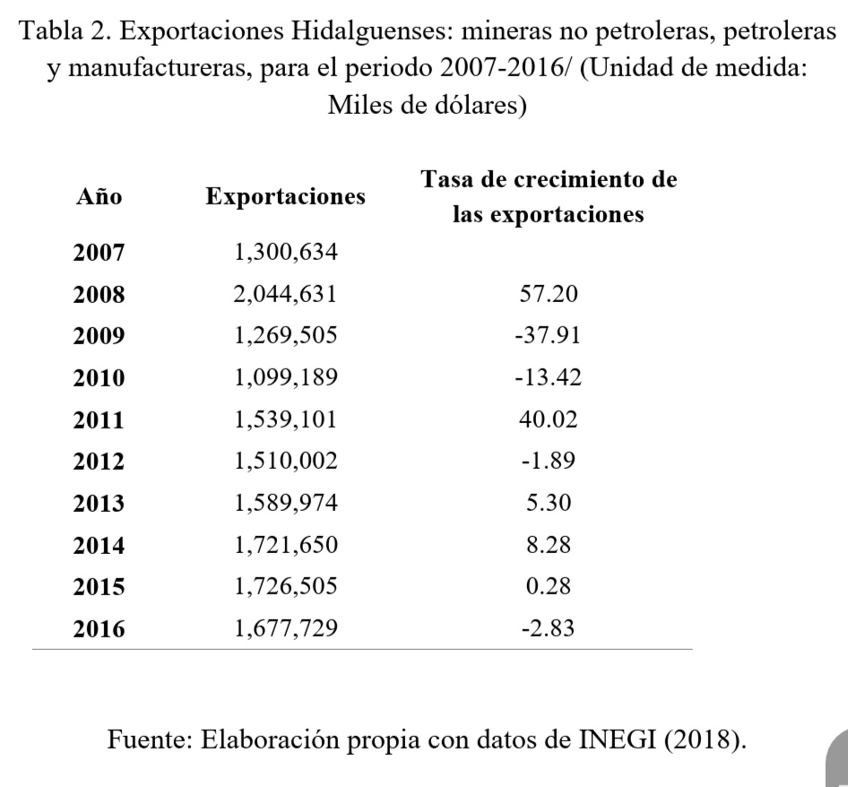Exportaciones Hidalguenses: mineras no petroleras, petroleras y manufactureras,
para el periodo 2007-2016/ (Unidad de medida: Miles de dólares)