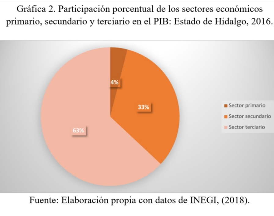 Participación porcentual de los sectores económicos primario, secundario y
terciario en el PIB: Estado de Hidalgo, 2016.