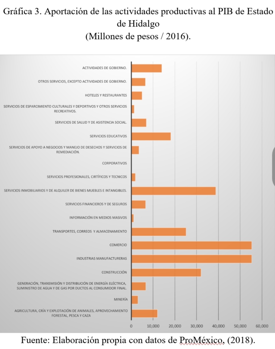 Aportación de las actividades
productivas al PIB de Estado de Hidalgo 

(Millones de pesos / 2016). 

 