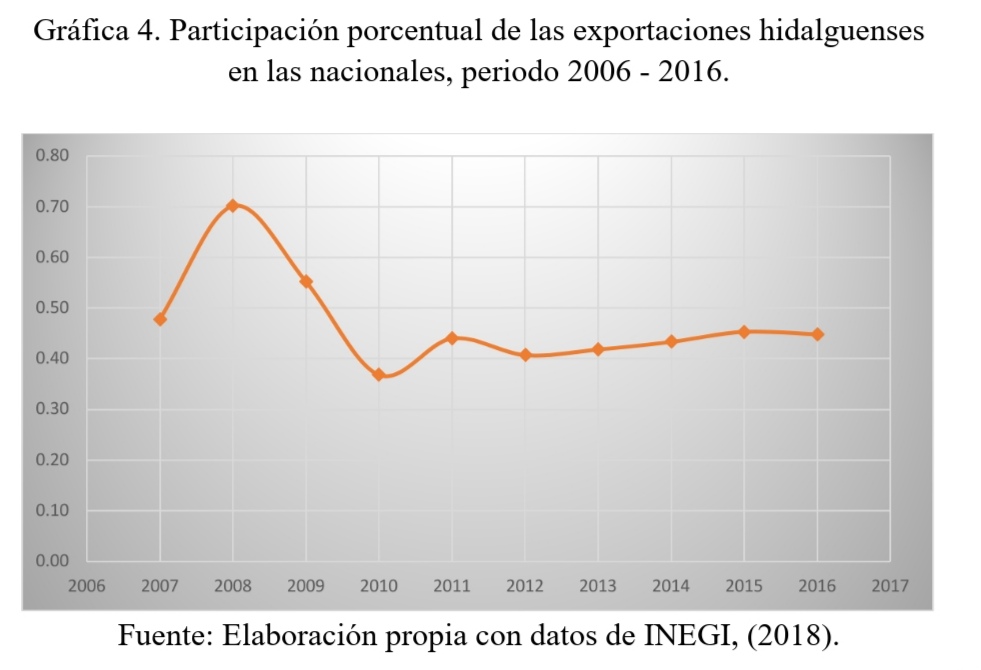 Participación porcentual
de las exportaciones hidalguenses en las nacionales, periodo 2006 - 2016. 

 