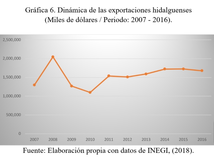 Dinámica de las
exportaciones hidalguenses 

(Miles de dólares /
Periodo: 2007 - 2016).