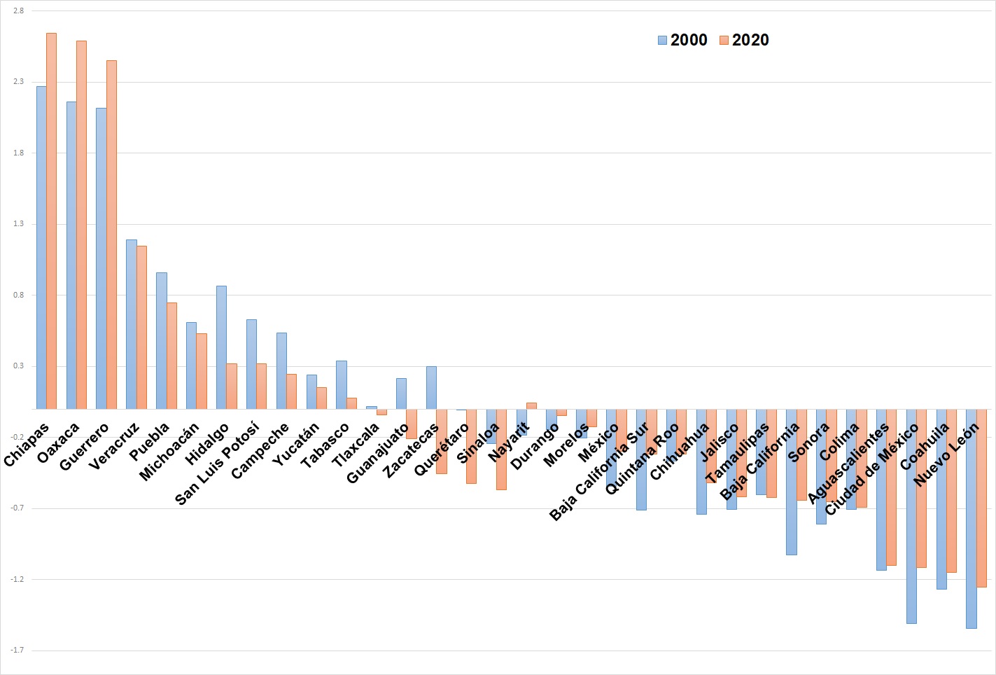 Gráfica 1. Índice de Rezago Social 2000 y
2000 por entidad federativa