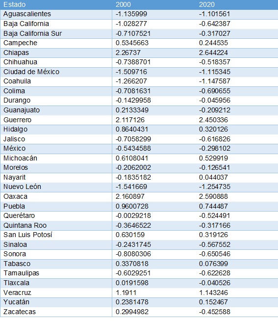 Tabla 1. Índice de Rezago Social por
entidad federativa en los años 2000 y 2020