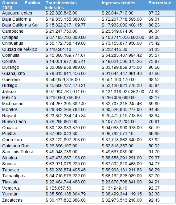 Tabla 2. Transferencias federales sobre
los ingresos totales de cada entidad federativa en 2020 (porcentaje)