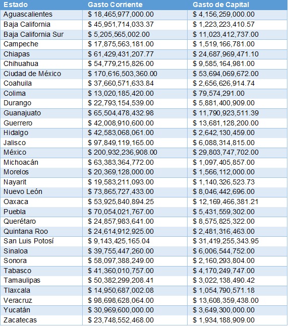 Tabla 3. Montos de gasto corriente y
gasto de capital en 2019 por entidad federativa
