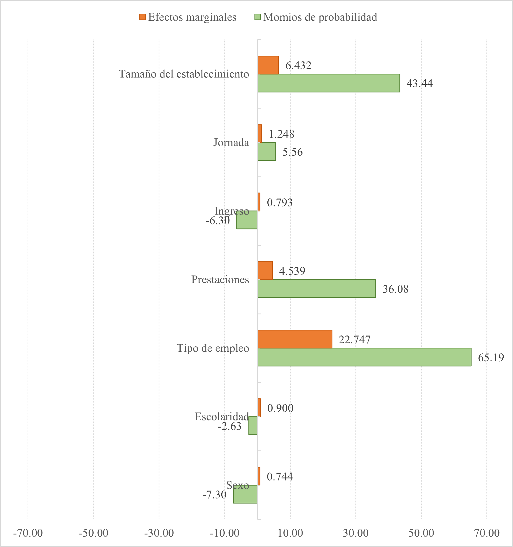 Gráfica 1. Efectos marginales
y momios de probabilidad del modelo de regresión logística