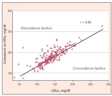 Correlación entre el LDLc y el colesterol no HDL en la población. Los pacientes con un valor de colesterol no HDL de 30 mg/dl por arriba del valor de LDLc fueron considerados discordantes.