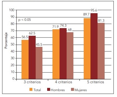 Proporción de sujetos con discordancia lipídica según el número de criterios de síndrome metabólico