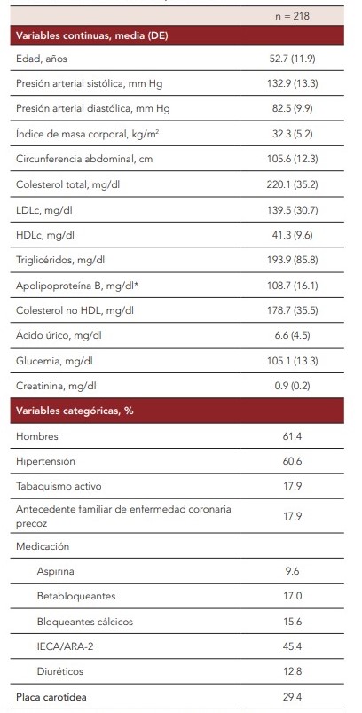 Características de la población según el patrón lipídico