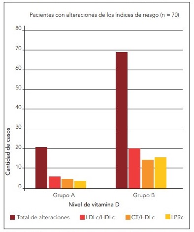  Alteraciones de los índices de riesgo por grupo.