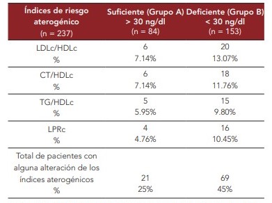 Alteración de los índices de riesgo aterogénico por grupo.