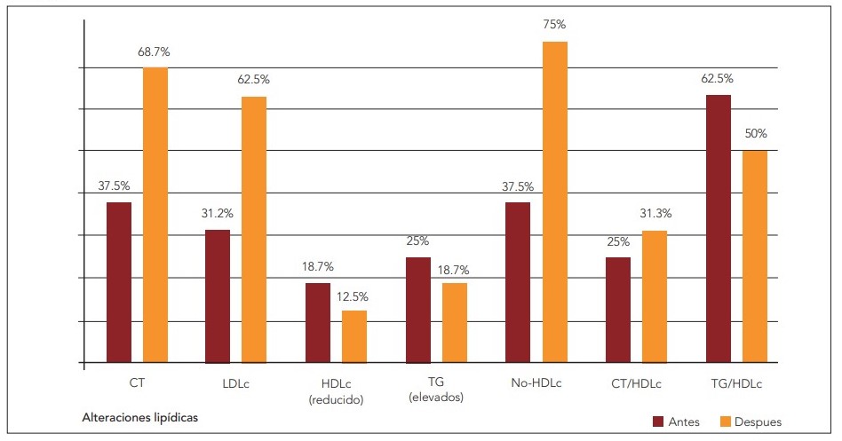 Prevalencia de las alteraciones lipídicas y de los índices de riesgo en prediálisis y posdiálisis, expresadas en porcentaje (n = 16).
