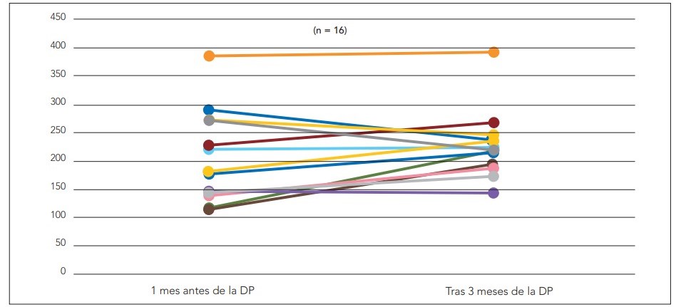 Valores de colesterol total (n = 16) en prediálisis y posdiálisis.