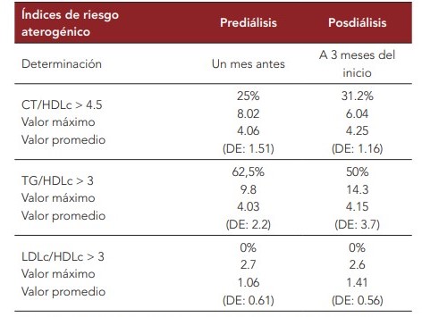 Índices de riesgo aterogénico: prevalencia, valores máximos y promedios (prediálisis y posdiálisis, n = 16).