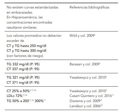  Resumen los valores de colesterol y triglic&eacute;ridos referidos por distintos autores, como elevaciones m&aacute;ximas esperables, percentil 95 o ambos.