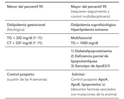  Clasificaci&oacute;n de los trastornos lip&iacute;dicos en el embarazo. Adaptado acorde con los datos de Barasan y col., 2009.2