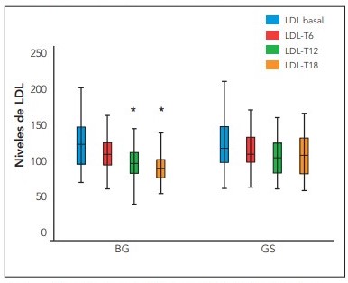 Descenso de LDL según el tipo de cirugía.