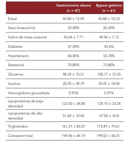 Características clínicas y datos metabólicos basales de la población. Datos expresados mediante media ±
desviación estándar o porcentaje.