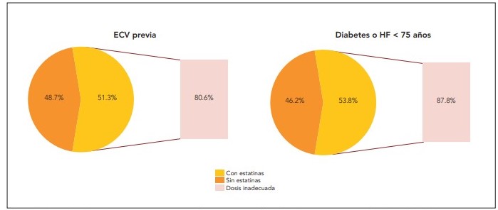  Proporción de pacientes con estatinas en los grupos considerados de mayor riesgo por la Guía SAL 2019. ECV, enfermedad cardiovascular;
HF, hipercolesterolemia familiar.