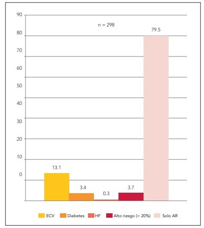 Figura 3. Motivos por los cuales los pacientes no tratados con estatinas 
deberían recibir este tratamiento luego de aplicar la Guía SAL 2019. 
AR, artritis reumatoidea; ECV, enfermedad cardiovascular; HF, 
hipercolesterolemia familiarMotivos por los cuales los pacientes no tratados con estatinas deberían recibir este tratamiento luego de aplicar la Guía SAL 2019.