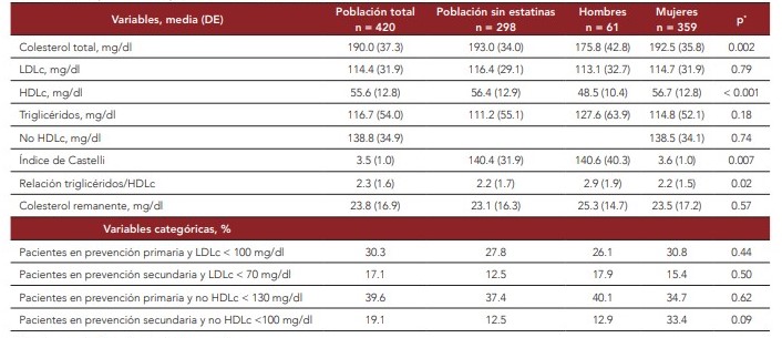 Perfil lipídico de la población con artritis reumatoidea.